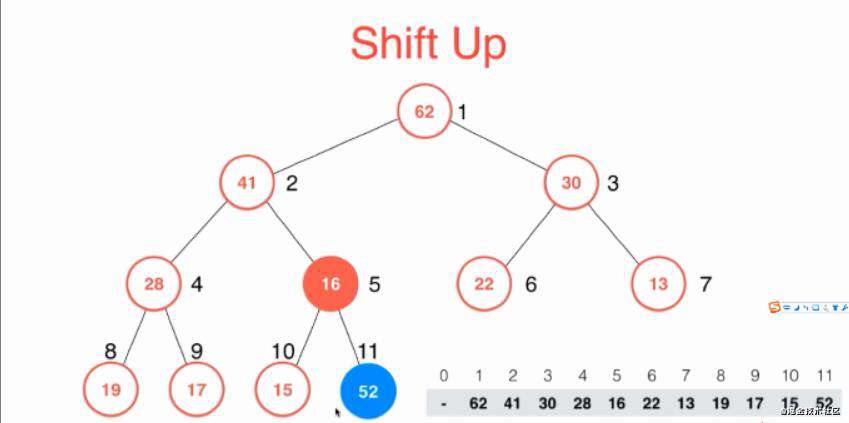 堆排序 （一，shift up、shift down、heapSort）